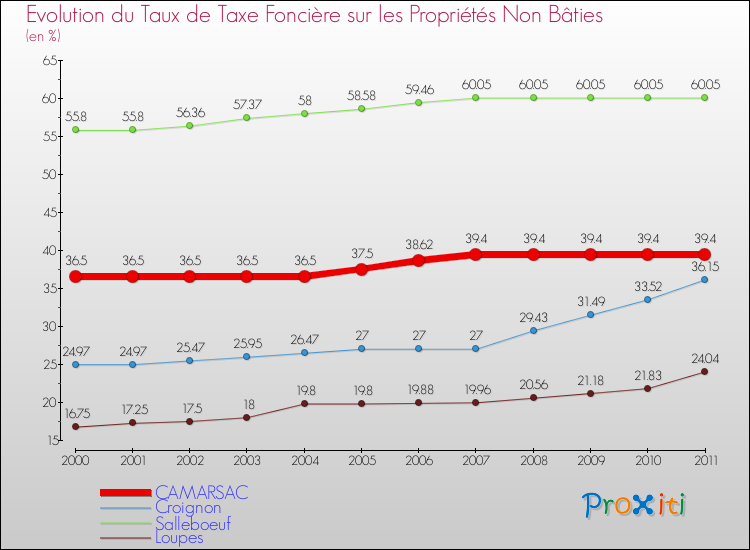Evolution du taux de la taxe foncière sur les immeubles et terrains non batis pour CAMARSAC et les communes proches Comparaison des taux de la taxe foncière sur les immeubles et terrains non batis pour CAMARSAC et les communes voisines