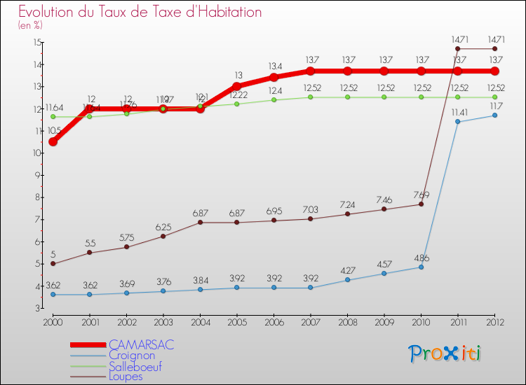 Evolution du taux de la taxe d'habitation pour CAMARSAC et les communes proches Comparaison des taux de la taxe d'habitation pour CAMARSAC et les communes voisines