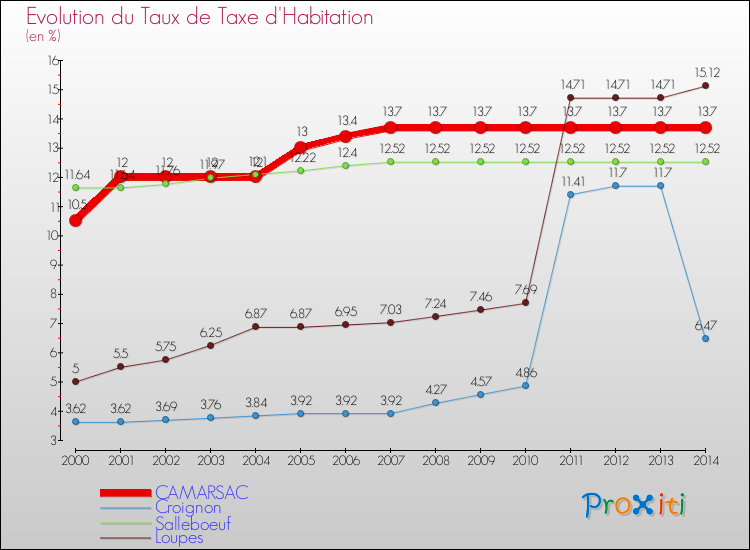 Evolution du taux de la taxe d'habitation pour CAMARSAC et les communes proches de 2000 à 2014 Comparaison des taux de la taxe d'habitation pour CAMARSAC et les communes voisines de 2000 à 2014