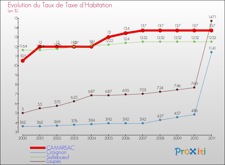 Evolution du taux de la taxe d'habitation pour CAMARSAC et les communes proches Comparaison des taux de la taxe d'habitation pour CAMARSAC et les communes voisines