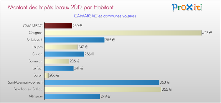 Montant des impôts locaux par Habitant pour CAMARSAC et les communes proches Comparaison des impôts locaux par habitant pour CAMARSAC et les communes voisines