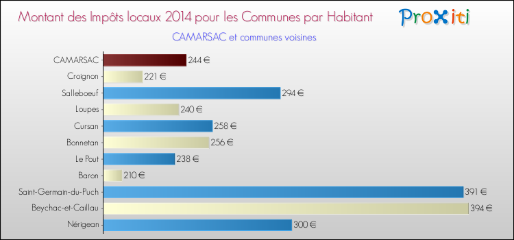 Montant des impôts locaux par Habitant pour CAMARSAC et les communes proches en 2014 Comparaison des impôts locaux par habitant pour CAMARSAC et les communes voisines en 2014