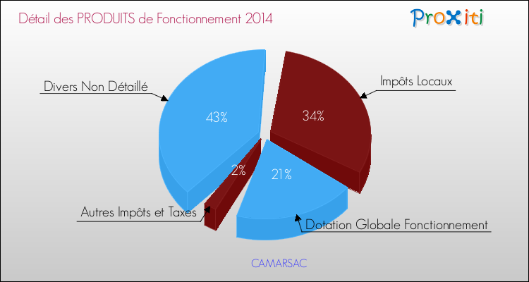 Budget de Fonctionnement 2014 pour la commune de CAMARSAC