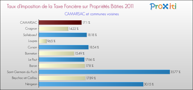Taux d'imposition de la taxe foncière sur le bati 2011 pour CAMARSAC et les communes proches Comparaison des taux d'imposition de la taxe foncière sur le bati 2011 pour CAMARSAC et les communes voisines