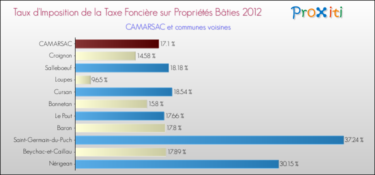 Taux d'imposition de la taxe foncière sur le bati 2012 pour CAMARSAC et les communes proches Comparaison des taux d'imposition de la taxe foncière sur le bati 2012 pour CAMARSAC et les communes voisines