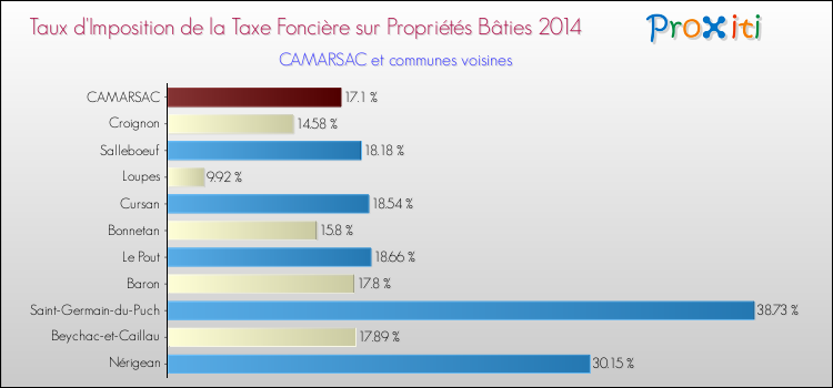 Taux d'imposition de la taxe foncière sur le bati 2014 pour CAMARSAC et les communes proches Comparaison des taux d'imposition de la taxe foncière sur le bati 2014 pour CAMARSAC et les communes voisines