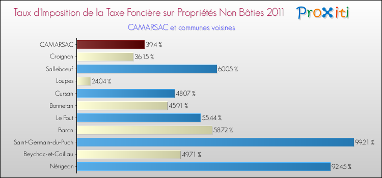 Taux d'imposition de la taxe foncière sur les immeubles et terrains non batis 2011 pour CAMARSAC et les communes proches Comparaison des taux d'imposition de la taxe foncière sur les immeubles et terrains non batis 2011 pour CAMARSAC et les communes voisines