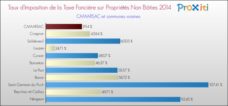 Taux d'imposition de la taxe foncière sur les immeubles et terrains non batis 2014 pour CAMARSAC et les communes proches Comparaison des taux d'imposition de la taxe foncière sur les immeubles et terrains non batis 2014 pour CAMARSAC et les communes voisines
