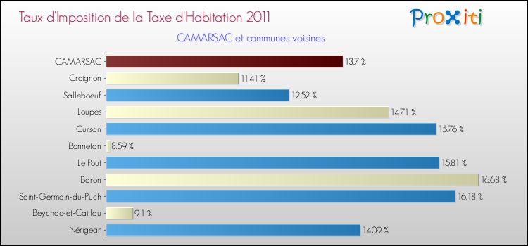 Taux d'imposition de la taxe d'habitation 2011 pour CAMARSAC et les communes proches Comparaison des taux d'imposition de la taxe d'habitation 2011 pour CAMARSAC et les communes voisines