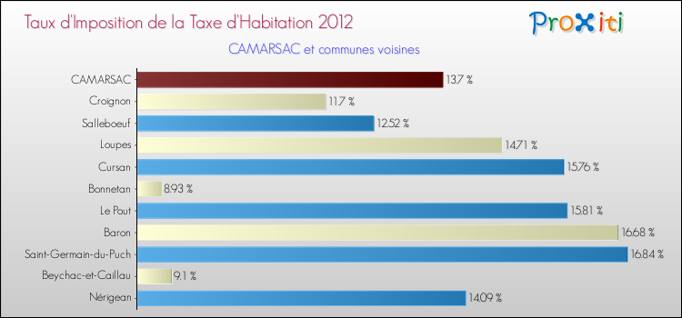 Taux d'imposition de la taxe d'habitation 2012 pour CAMARSAC et les communes proches Comparaison des taux d'imposition de la taxe d'habitation 2012 pour CAMARSAC et les communes voisines