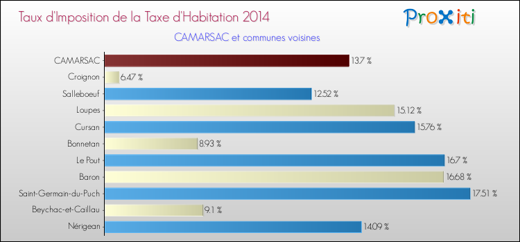 Taux d'imposition de la taxe d'habitation 2014 pour CAMARSAC et les communes proches Comparaison des taux d'imposition de la taxe d'habitation 2014 pour CAMARSAC et les communes voisines