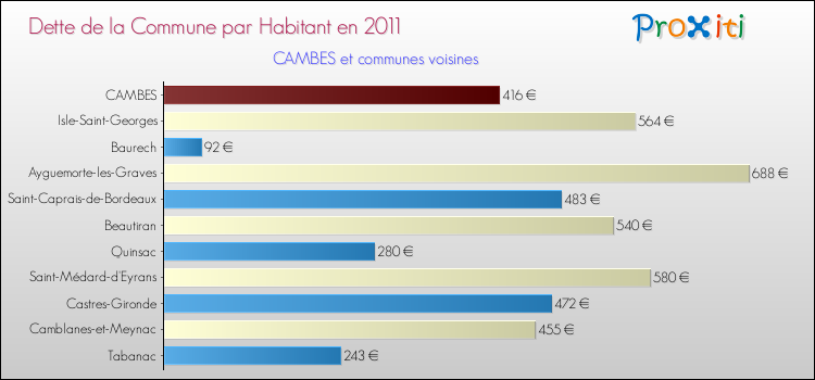 Dette par habitant de la commune en 2011 pour CAMBES et les communes proches Comparaison de la dette par habitant de la commune en 2011 pour CAMBES et les communes voisines