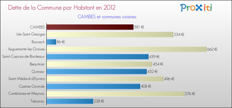 Dette par habitant de la commune en 2012 pour CAMBES et les communes proches Comparaison de la dette par habitant de la commune en 2012 pour CAMBES et les communes voisines