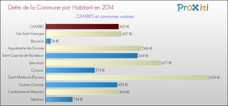 Dette par habitant de la commune en 2014 pour CAMBES et les communes proches Comparaison de la dette par habitant de la commune en 2014 pour CAMBES et les communes voisines