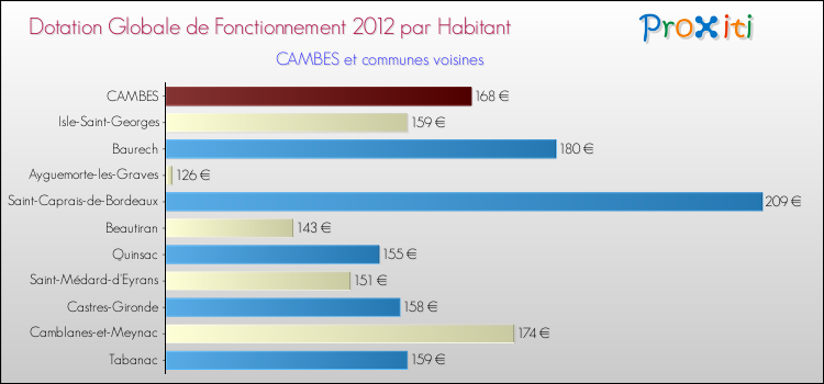 Montant des dotations globales de fonctionnement DGF par Habitant pour CAMBES et les communes proches Comparaison des des dotations globales de fonctionnement DGF par habitant pour CAMBES et les communes voisines