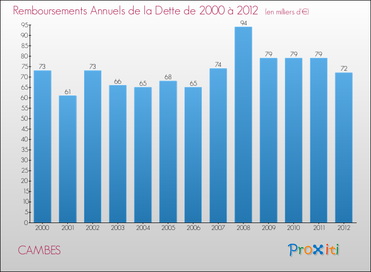 Evolution de l'annuité de la dette pour la commune de CAMBES de 2000 à 2012 Annuités de la dette pour CAMBES de 2000 à 2012