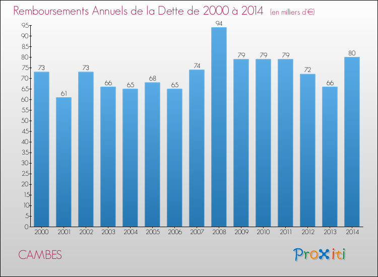 Evolution de l'annuité de la dette pour la commune de CAMBES de 2000 à 2014 Annuités de la dette pour CAMBES de 2000 à 2014