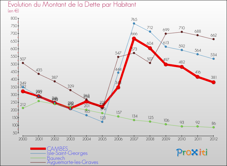 Evolution de la dette par habitant pour la commune de CAMBES et les communes proches de 2000 à 2012 Comparaison de la dette par habitant pour CAMBES et les communes voisines de 2000 à 2012