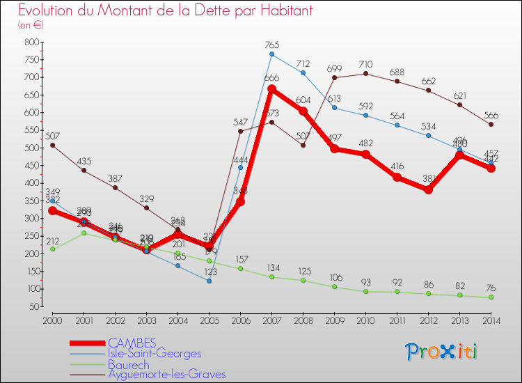 Evolution de la dette par habitant pour la commune de CAMBES et les communes proches de 2000 à 2014 Comparaison de la dette par habitant pour CAMBES et les communes voisines de 2000 à 2014