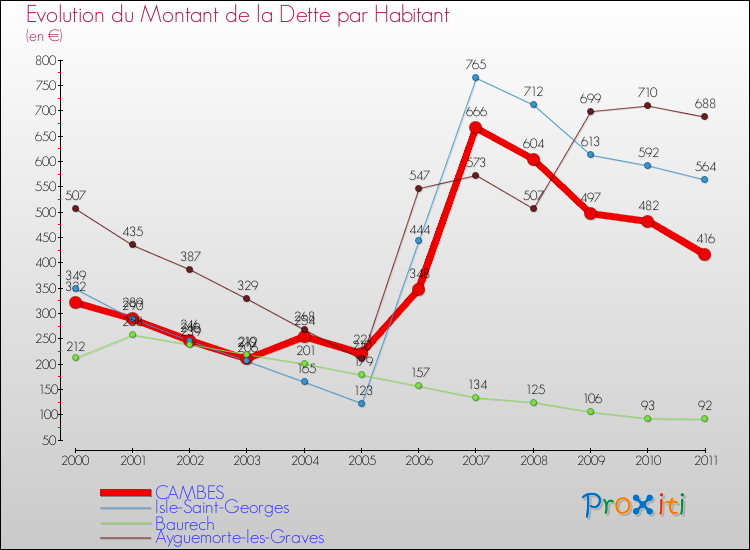 Evolution de la dette par habitant pour la commune de CAMBES et les communes proches Comparaison de la dette par habitant pour CAMBES et les communes voisines