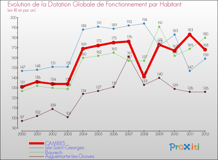 Evolution et montant de la dotation globale de fonctionnement par Habitant pour CAMBES et les communes proches Comparaison des dotations globales de fonctionnement par habitant pour CAMBES et les communes voisines