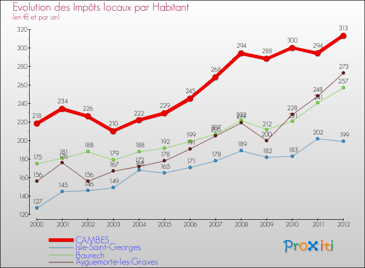 Evolution et montant des impôts locaux par Habitant pour CAMBES et les communes proches Comparaison des impôts locaux par habitant pour CAMBES et les communes voisines