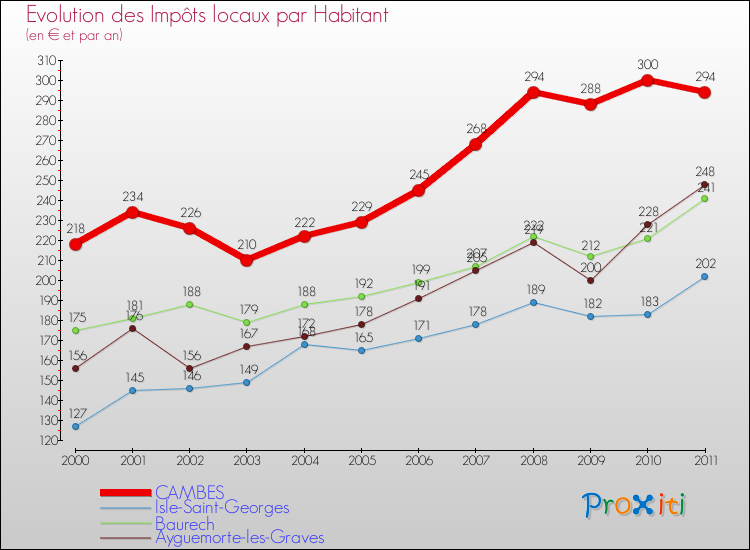 Evolution et montant des impôts locaux par Habitant pour CAMBES et les communes proches Comparaison des impôts locaux par habitant pour CAMBES et les communes voisines