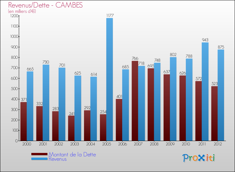 Evolution comparée de la dette et des revenus pour la commune de CAMBES de 2000 à 2012 Comparaison de la dette et des revenus pour CAMBES de 2000 à 2012