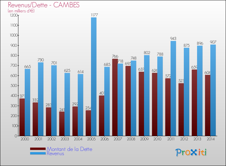Evolution comparée de la dette et des revenus pour la commune de CAMBES de 2000 à 2014 Comparaison de la dette et des revenus pour CAMBES de 2000 à 2014