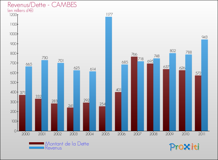 Evolution comparée de la dette et des revenus pour la commune de CAMBES de 2000 à 2011 Comparaison de la dette et des revenus pour CAMBES de 2000 à 2011