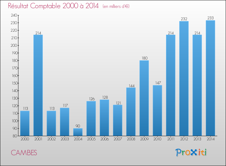 Evolution du résultat comptable pour la commune de CAMBES de 2000 à 2014 Evolution du résultat comptable pour CAMBES de 2000 à 2014
