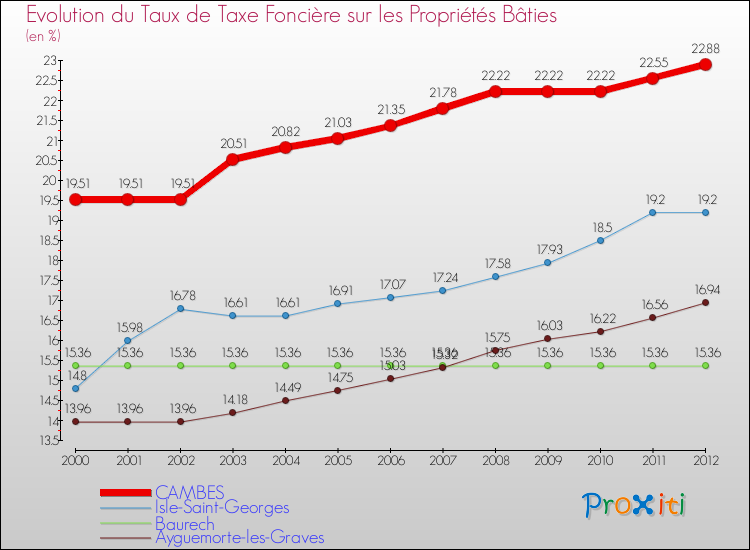Evolution du taux de la taxe foncière sur le bati pour CAMBES et les communes proches de 2000 à 2012 Comparaison des taux de taxe foncière sur le bati pour CAMBES et les communes voisines de 2000 à 2012