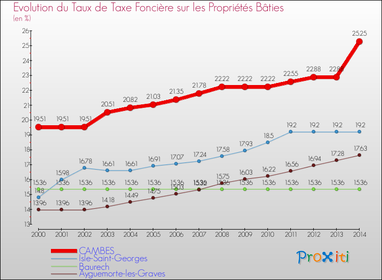 Evolution du taux de la taxe foncière sur le bati pour CAMBES et les communes proches de 2000 à 2014 Comparaison des taux de taxe foncière sur le bati pour CAMBES et les communes voisines de 2000 à 2014