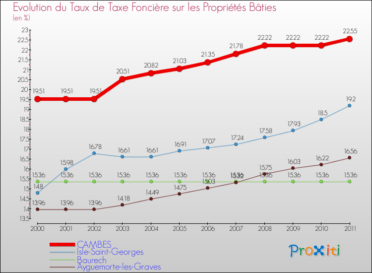 Evolution du taux de la taxe foncière sur le bati pour CAMBES et les communes proches Comparaison des taux de taxe foncière sur le bati pour CAMBES et les communes voisines