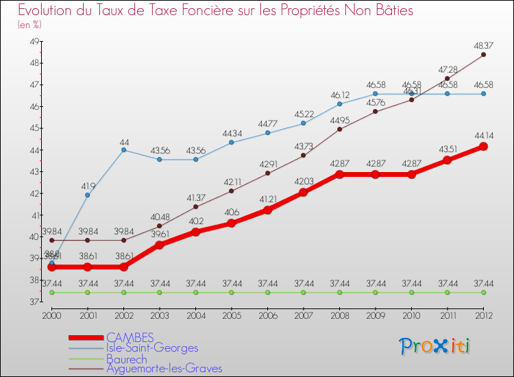 Evolution du taux de la taxe foncière sur les immeubles et terrains non batis pour CAMBES et les communes proches de 2000 à 2012 Comparaison des taux de la taxe foncière sur les immeubles et terrains non batis pour CAMBES et les communes voisines de 2000 à 2012