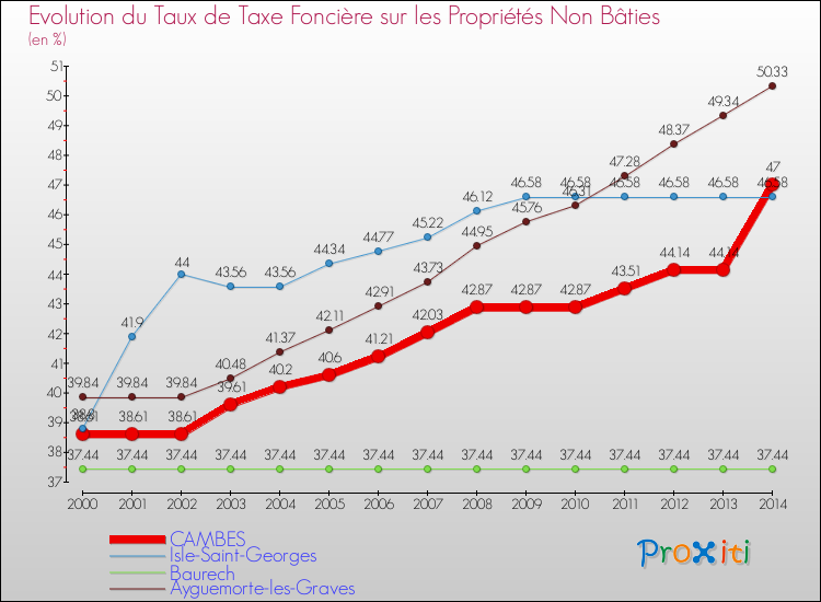Evolution du taux de la taxe foncière sur les immeubles et terrains non batis pour CAMBES et les communes proches de 2000 à 2014 Comparaison des taux de la taxe foncière sur les immeubles et terrains non batis pour CAMBES et les communes voisines de 2000 à 2014