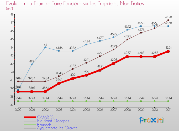 Evolution du taux de la taxe foncière sur les immeubles et terrains non batis pour CAMBES et les communes proches Comparaison des taux de la taxe foncière sur les immeubles et terrains non batis pour CAMBES et les communes voisines