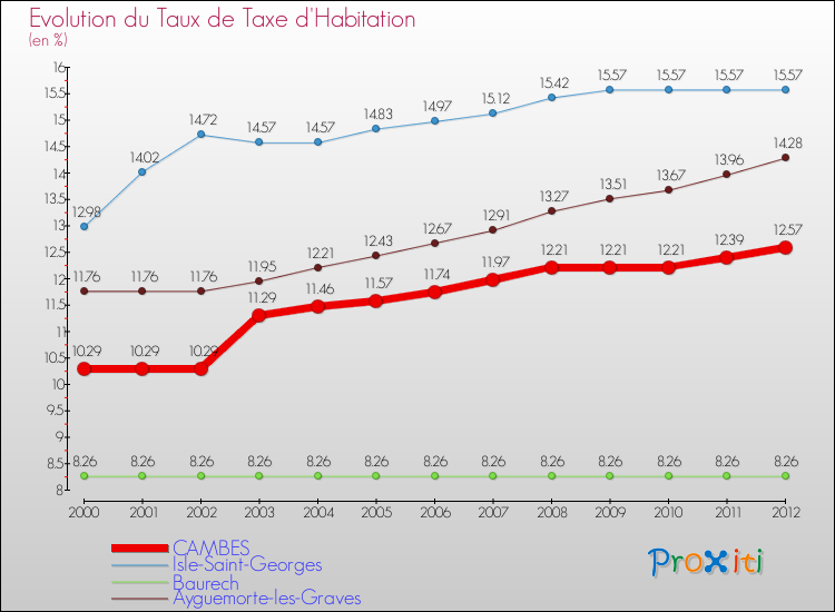 Evolution du taux de la taxe d'habitation pour CAMBES et les communes proches Comparaison des taux de la taxe d'habitation pour CAMBES et les communes voisines