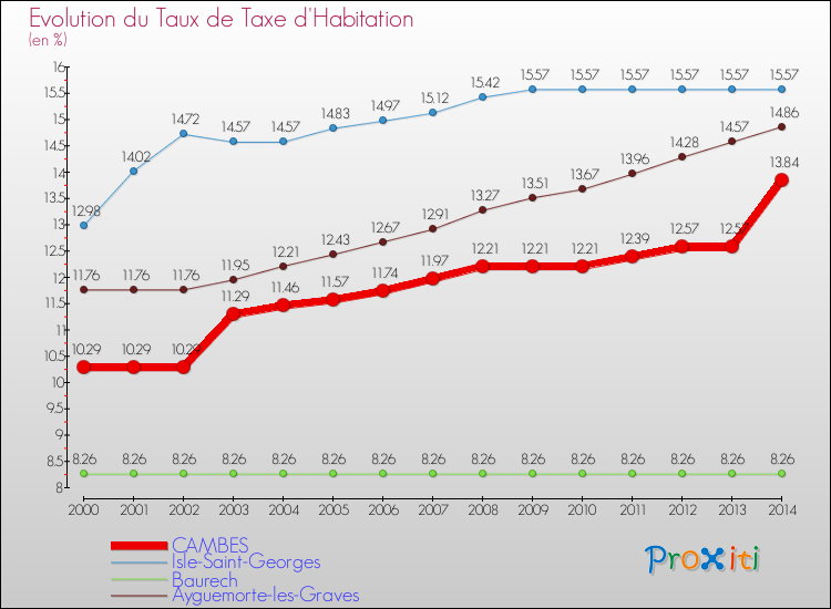 Evolution du taux de la taxe d'habitation pour CAMBES et les communes proches de 2000 à 2014 Comparaison des taux de la taxe d'habitation pour CAMBES et les communes voisines de 2000 à 2014