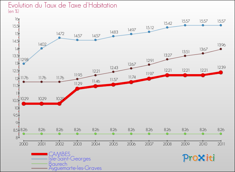 Evolution du taux de la taxe d'habitation pour CAMBES et les communes proches Comparaison des taux de la taxe d'habitation pour CAMBES et les communes voisines