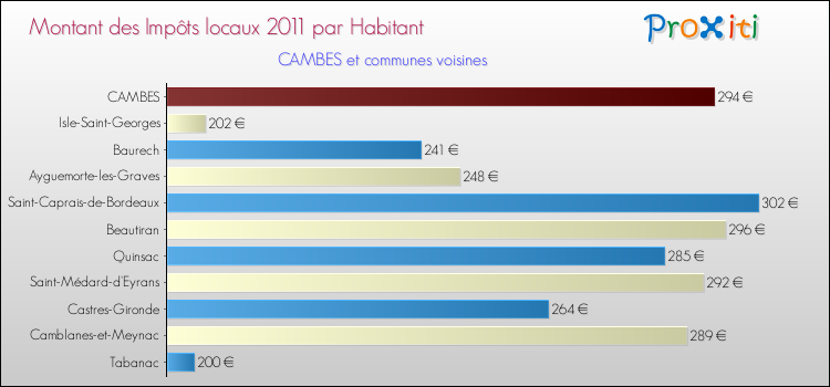 Montant des impôts locaux par Habitant pour CAMBES et les communes proches Comparaison des impôts locaux par habitant pour CAMBES et les communes voisines