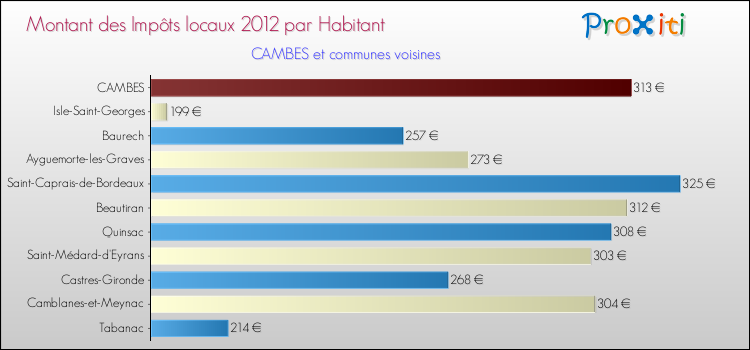Montant des impôts locaux par Habitant pour CAMBES et les communes proches Comparaison des impôts locaux par habitant pour CAMBES et les communes voisines