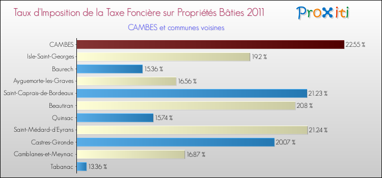 Taux d'imposition de la taxe foncière sur le bati 2011 pour CAMBES et les communes proches Comparaison des taux d'imposition de la taxe foncière sur le bati 2011 pour CAMBES et les communes voisines