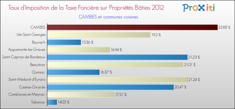 Taux d'imposition de la taxe foncière sur le bati 2012 pour CAMBES et les communes proches Comparaison des taux d'imposition de la taxe foncière sur le bati 2012 pour CAMBES et les communes voisines