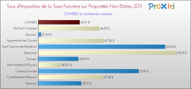 Taux d'imposition de la taxe foncière sur les immeubles et terrains non batis 2011 pour CAMBES et les communes proches Comparaison des taux d'imposition de la taxe foncière sur les immeubles et terrains non batis 2011 pour CAMBES et les communes voisines