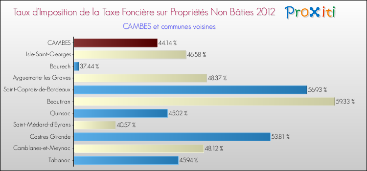 Taux d'imposition de la taxe foncière sur les immeubles et terrains non batis 2012 pour CAMBES et les communes proches Comparaison des taux d'imposition de la taxe foncière sur les immeubles et terrains non batis 2012 pour CAMBES et les communes voisines