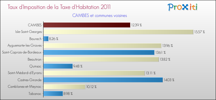 Taux d'imposition de la taxe d'habitation 2011 pour CAMBES et les communes proches Comparaison des taux d'imposition de la taxe d'habitation 2011 pour CAMBES et les communes voisines