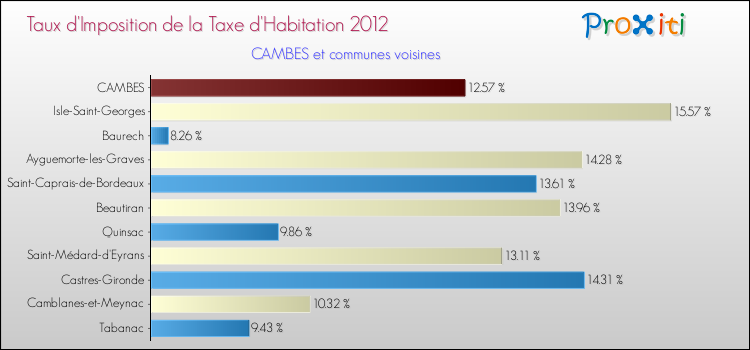 Taux d'imposition de la taxe d'habitation 2012 pour CAMBES et les communes proches Comparaison des taux d'imposition de la taxe d'habitation 2012 pour CAMBES et les communes voisines