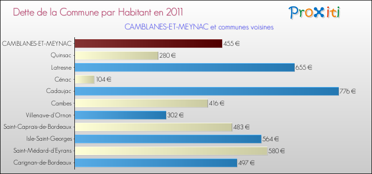 Dette par habitant de la commune en 2011 pour CAMBLANES-ET-MEYNAC et les communes proches Comparaison de la dette par habitant de la commune en 2011 pour CAMBLANES-ET-MEYNAC et les communes voisines