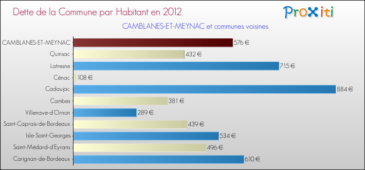 Dette par habitant de la commune en 2012 pour CAMBLANES-ET-MEYNAC et les communes proches Comparaison de la dette par habitant de la commune en 2012 pour CAMBLANES-ET-MEYNAC et les communes voisines